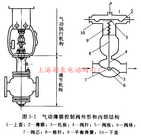 氣動薄膜控制閥外形和內(nèi)部結構